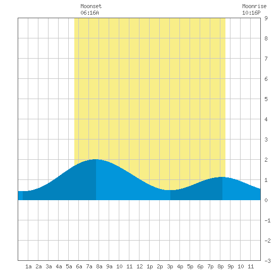 Tide chart for Love Point on 2025/06/12
