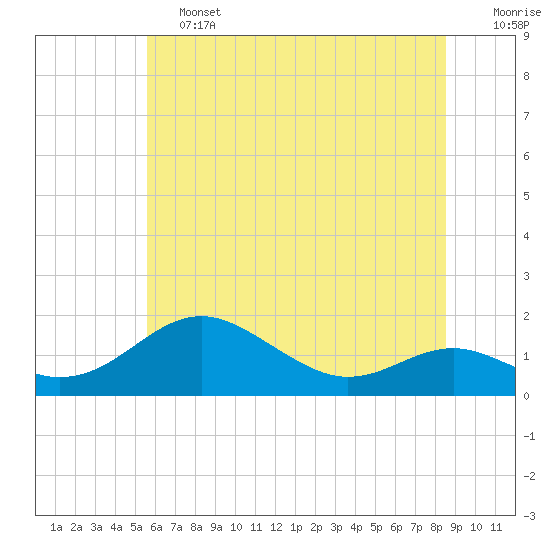 Tide chart for Love Point on 2025/06/13