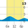 Tide chart for Love Point, Maryland on 2025/06/13