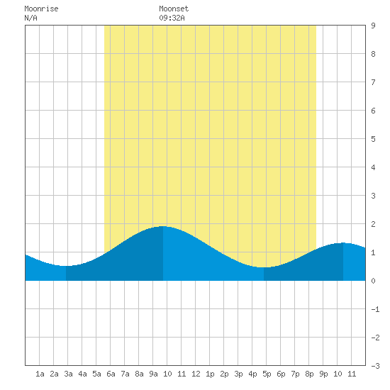 Tide chart for Love Point on 2025/06/15
