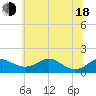 Tide chart for Love Point, Maryland on 2025/06/18