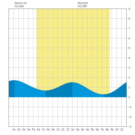 Tide chart for Love Point on 2025/06/19