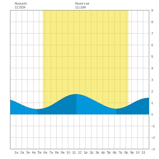 Tide chart for Love Point on 2025/06/01