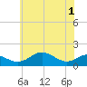 Tide chart for Love Point, Maryland on 2025/06/1