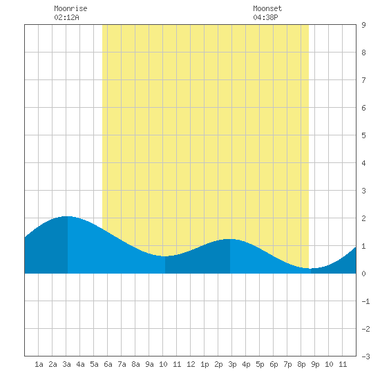 Tide chart for Love Point on 2025/06/21