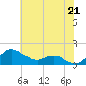 Tide chart for Love Point, Maryland on 2025/06/21