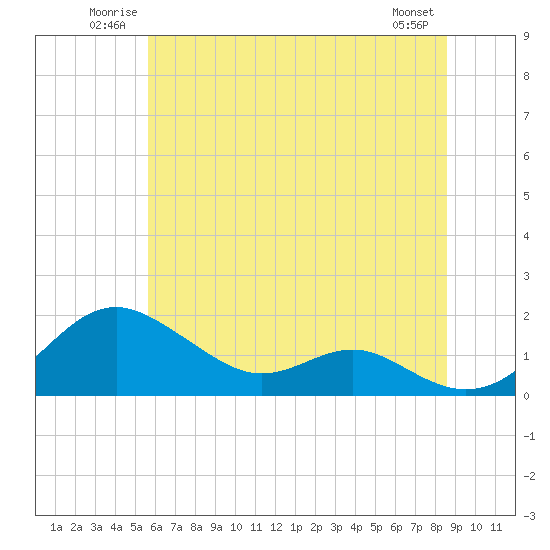 Tide chart for Love Point on 2025/06/22