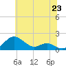 Tide chart for Love Point, Maryland on 2025/06/23