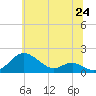 Tide chart for Love Point, Maryland on 2025/06/24