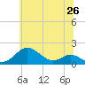 Tide chart for Love Point, Maryland on 2025/06/26