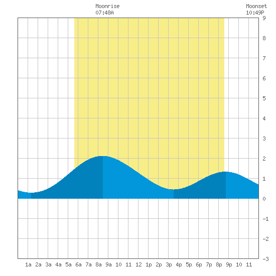 Tide chart for Love Point on 2025/06/27