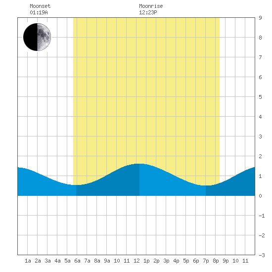Tide chart for Love Point on 2025/06/02