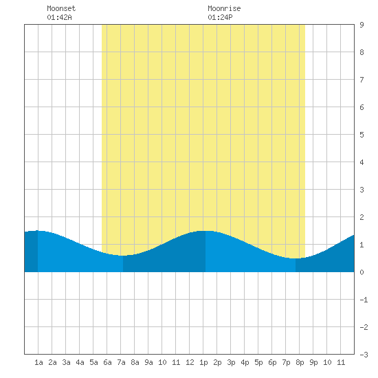 Tide chart for Love Point on 2025/06/03