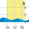 Tide chart for Love Point, Maryland on 2025/06/5
