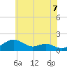 Tide chart for Love Point, Maryland on 2025/06/7