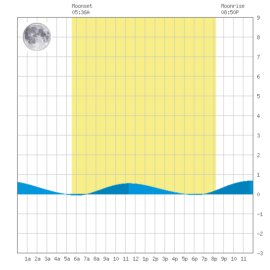 Tide Chart for 2021/05/26