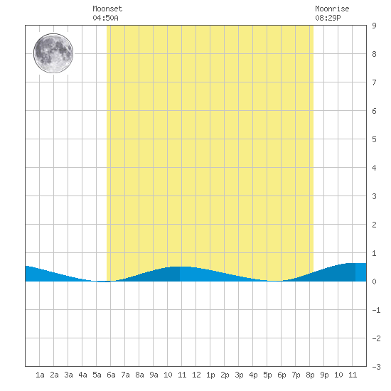 Tide Chart for 2021/07/23