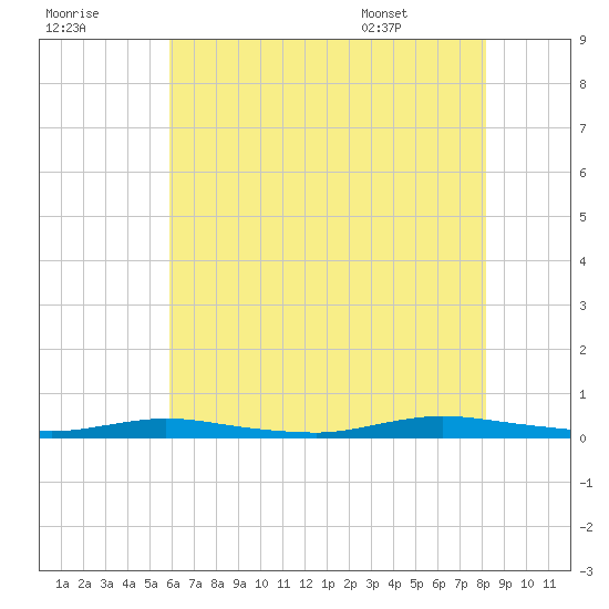 Tide Chart for 2021/08/1