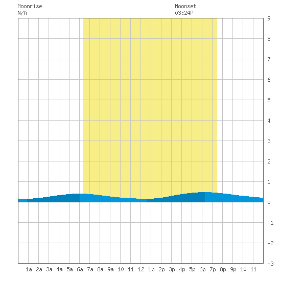 Tide Chart for 2021/08/31