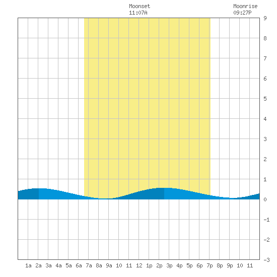 Tide Chart for 2022/09/14