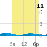 Tide chart for Loveladies Harbor, Barnegat Bay, New Jersey on 2023/04/11