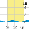 Tide chart for Loveladies Harbor, Barnegat Bay, New Jersey on 2023/04/18