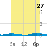 Tide chart for Loveladies Harbor, Barnegat Bay, New Jersey on 2023/07/27