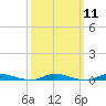 Tide chart for Loveladies Harbor, Barnegat Bay, New Jersey on 2024/03/11
