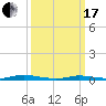 Tide chart for Loveladies Harbor, Barnegat Bay, New Jersey on 2024/03/17