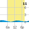Tide chart for Loveladies Harbor, Barnegat Bay, New Jersey on 2024/05/11