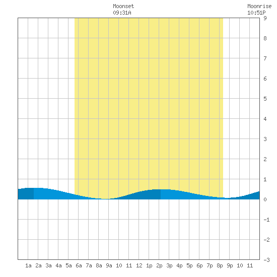 Tide chart for Loveladies Harbor on 2025/07/14