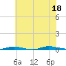 Tide chart for Loveladies Harbor, New Jersey on 2025/07/18