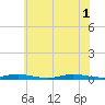 Tide chart for Loveladies Harbor, New Jersey on 2025/07/1