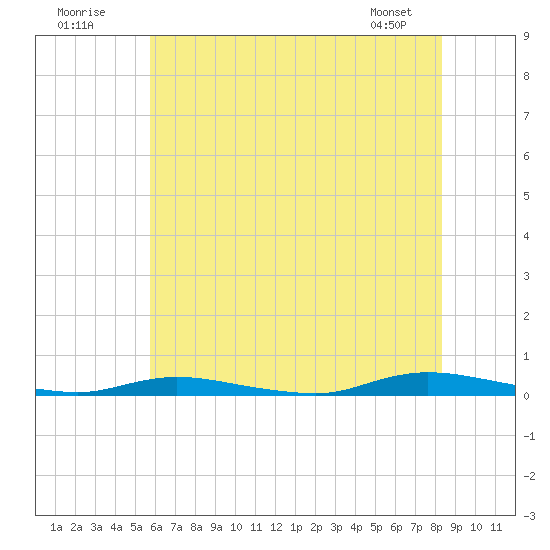 Tide chart for Loveladies Harbor on 2025/07/20