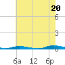 Tide chart for Loveladies Harbor, New Jersey on 2025/07/20