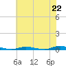 Tide chart for Loveladies Harbor, New Jersey on 2025/07/22