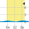 Tide chart for Loveladies Harbor, New Jersey on 2025/07/4