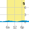 Tide chart for Loveladies Harbor, New Jersey on 2025/07/5
