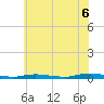 Tide chart for Loveladies Harbor, New Jersey on 2025/07/6