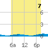 Tide chart for Loveladies Harbor, New Jersey on 2025/07/7