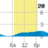 Tide chart for Lower Anchorage, Apalachicola Bay, Florida on 2021/02/20