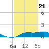 Tide chart for Lower Anchorage, Apalachicola Bay, Florida on 2021/02/21