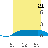Tide chart for Lower Anchorage, Apalachicola Bay, Florida on 2022/05/21