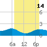 Tide chart for Lower Anchorage, Apalachicola Bay, Florida on 2022/09/14