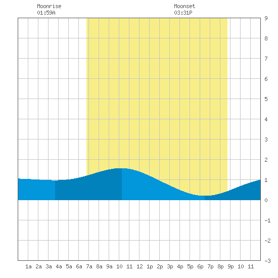 Tide Chart for 2023/07/11