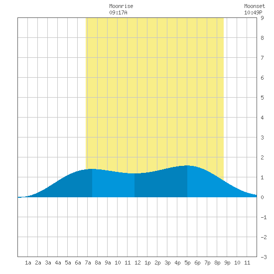 Tide Chart for 2023/07/20