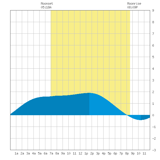 Tide Chart for 2023/07/31