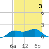 Tide chart for Lower Anchorage, Apalachicola Bay, Florida on 2023/08/3