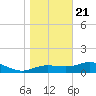 Tide chart for Lower Anchorage, Apalachicola Bay, Florida on 2023/12/21