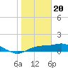Tide chart for Lower Anchorage, Apalachicola Bay, Florida on 2024/01/20